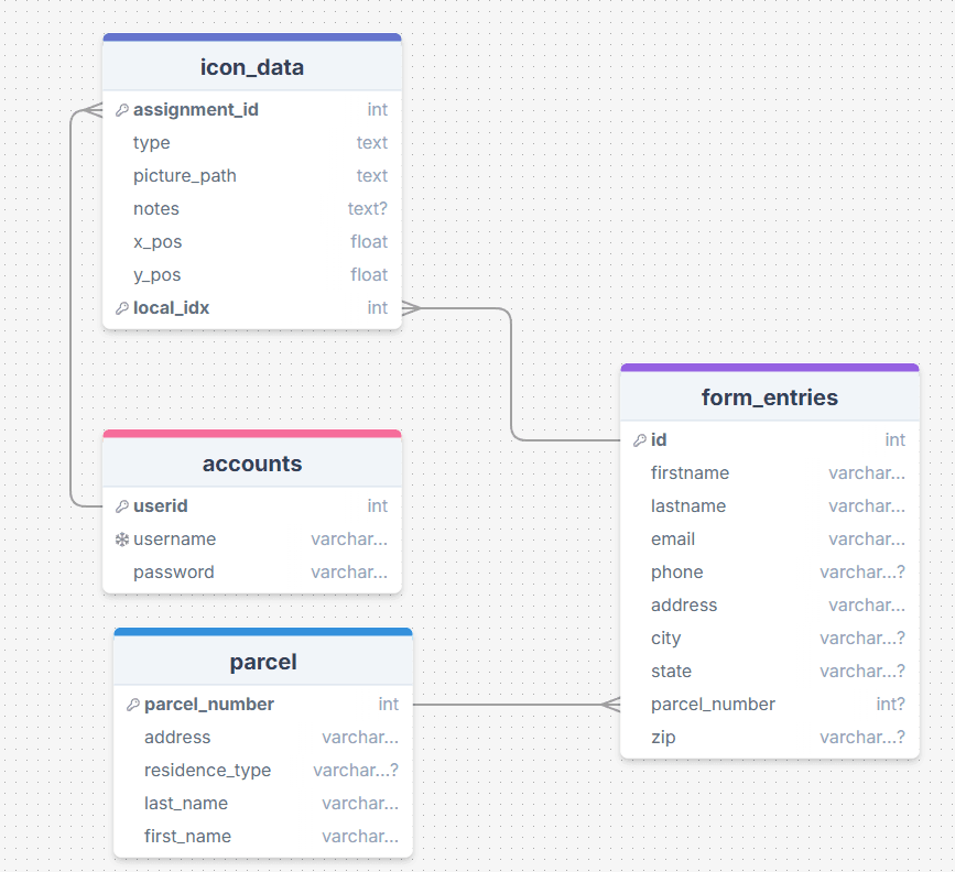 Prototype database schema including the 'icons' table I created.