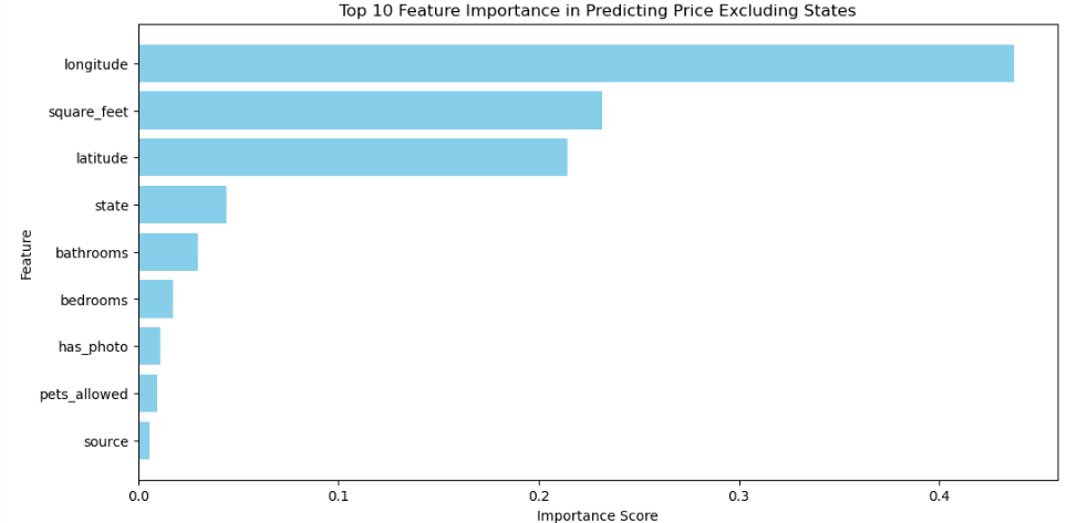 Top 10 Features of Importance.