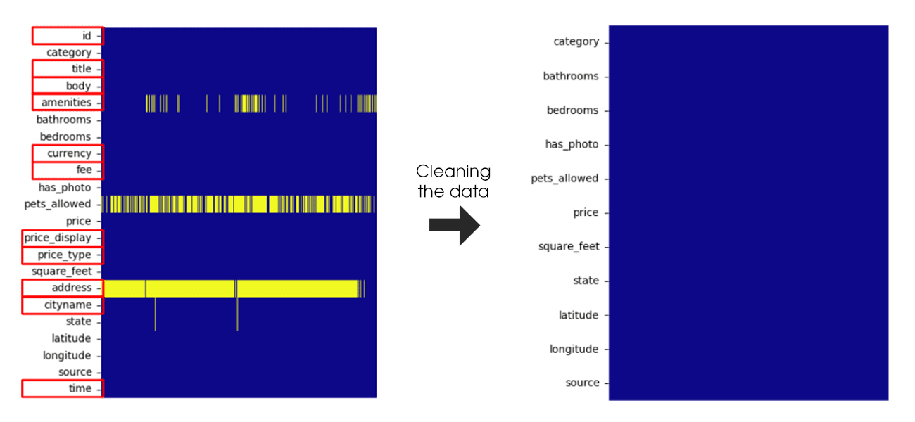 Before and after diagrams of the dataset.