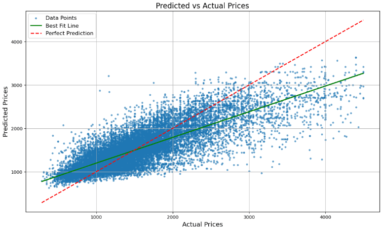 Gradient Boosting Regressor on the 100k dataset.