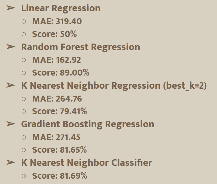 List of all the models used and their performance metrics.
