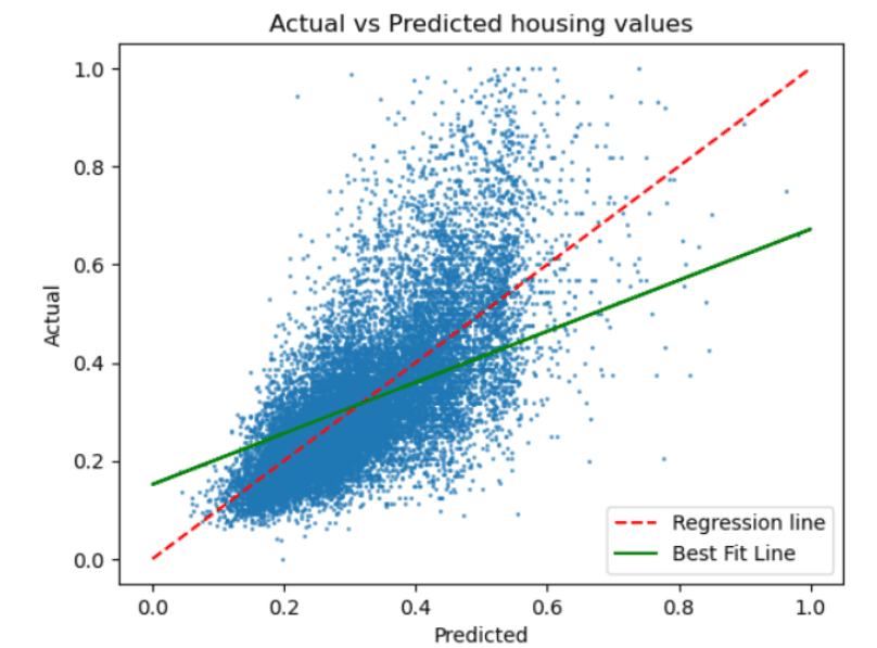 Linear Regression model on the 100k dataset. Unknown parameters.