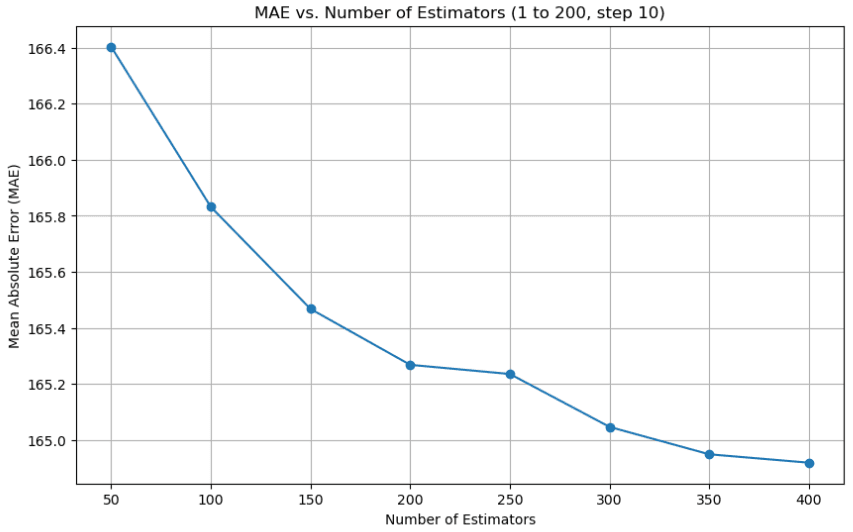 MAE vs Number of Estimators at 0.35 test split on 100k dataset.
