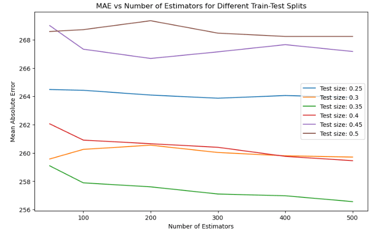 MAE vs Number of Estimators for different test size splits on 10k dataset.