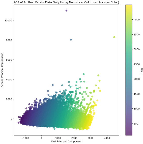 Principal component analysis on our numerical datapoints.