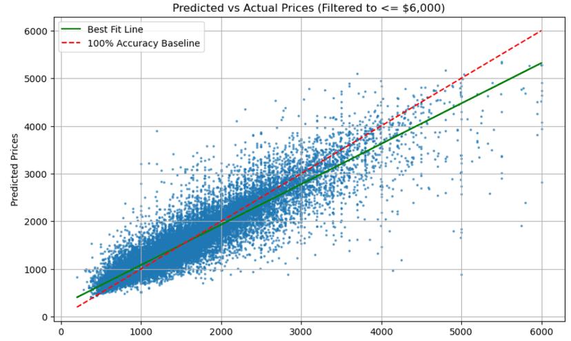 Rent Prediction Project